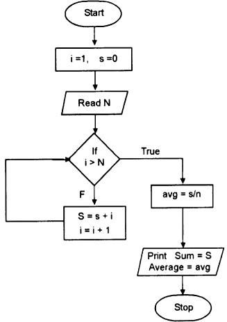 Draw a flow chart to find the sum of n natural numbers and average ...