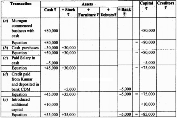 prepare-accounting-equation-for-the-following-transactions-a-murugan