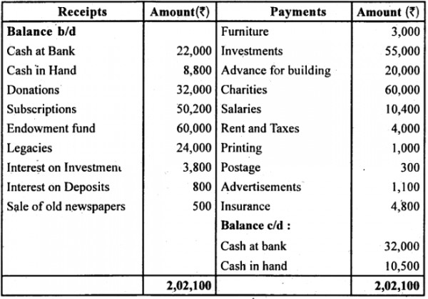 the-receipt-and-payment-account-of-harimohan-charitable-institution-is