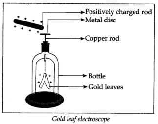 Draw a neat labelled diagram of Gold leaf electroscope and describe it. -  Sarthaks eConnect | Largest Online Education Community