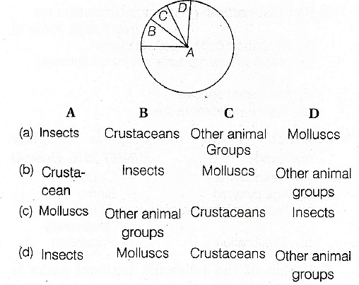 Given below is the representation of the extent of global diversity of