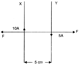 Two long parallel straight wires X and Y