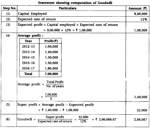 determine-the-value-of-goodwill-of-prabha-and-prabhu-s-firm-on-the-basis-of-capitalized-super