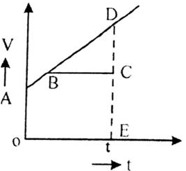 A graph of moving body with constant acceleration is given in the ...