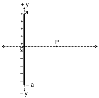 Given is a line of charge of uniform linear density.