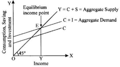 Explain National Income Equilibrium Through Aggregate Demand And Aggregate Supply Use Diagram Also Explain Sarthaks Econnect Largest Online Education Community