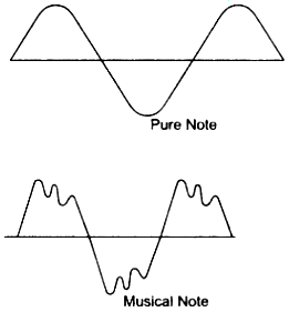 Draw a diagram to show the wave forms of a pure note and a musical note, of  same pitch and same loudness. - Sarthaks eConnect | Largest Online  Education Community