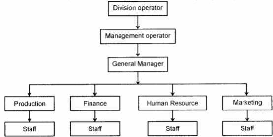 Describe the different types of offices based on organizational structure.  - Sarthaks eConnect | Largest Online Education Community