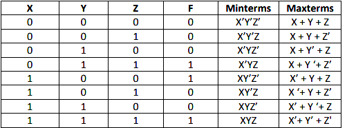Given The Truth Table Of A Function F X Y Z Write S O P And P O S Expression From The Following Truth Table Sarthaks Econnect Largest Online Education Community