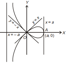 Trace The Curve Y 2 A X X 2 3a X Sarthaks Econnect Largest Online Education Community