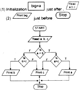 Following is a flow chart to find and display the largest among three ...