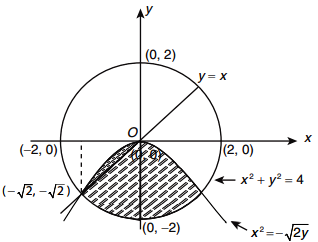 Find The Area Bounded By The Curves X 2 Y 2 4 X 2 2y And X Y Sarthaks Econnect Largest Online Education Community