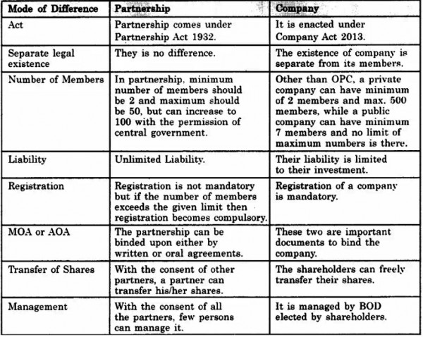 explain-the-difference-between-partnership-and-company-sarthaks