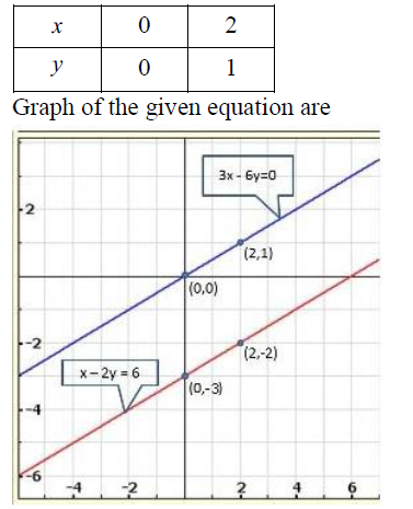 Solve the following systems of equations graphically: x-2y =6 ; 3x-6y