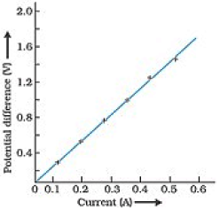 What Is An Ohmic Resistor Give One Example Of An Ohmic Resistor Draw A Graph To Show Its Current Sarthaks Econnect Largest Online Education Community