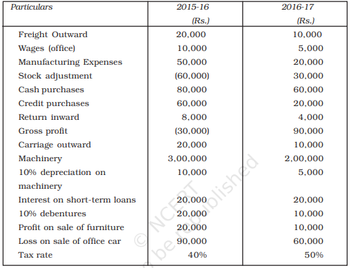 prepare-comparative-statement-of-profit-and-loss-from-the-following