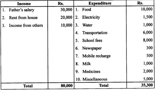 prepare-a-budget-on-monthly-income-and-expenditure-of-your-family