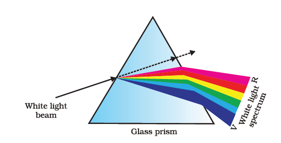 Explain the phenomenon of dispersion of white light through a glass ...