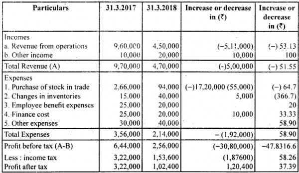 Prepare Comparative Statement Of Profit And Loss From The Following 