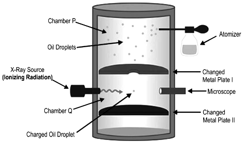 Tiny droplets of oil in the form of mist are sprayed into the chamber P