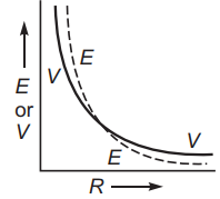 A Plot A Graph Paring The Variation Of Potential V And Electric Field Sarthaks Econnect Largest Online Education Munity