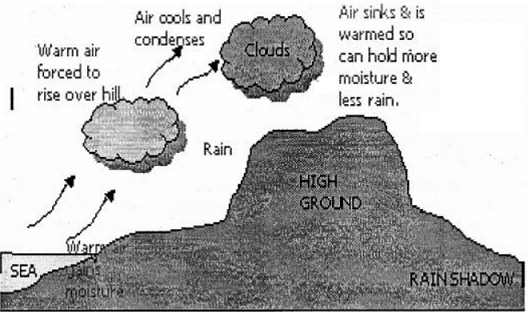 what-is-rainfall-explain-the-types-of-rainfall-with-neat-diagram