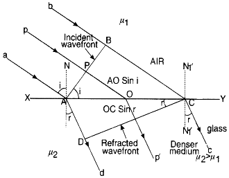 first law of refraction