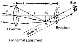 astronomical telescope