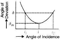 Plot a graph