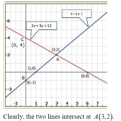 2x 3y 12 X Y 1 Graph Sarthaks Econnect Largest Online Education Community