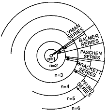 It lies in the visible region.