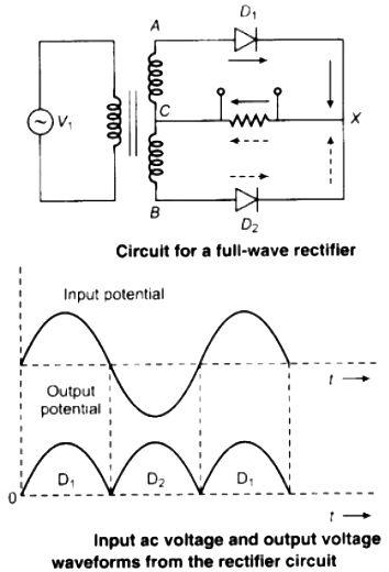 Draw the figure of full wave rectifier used to change AC to DC and ...