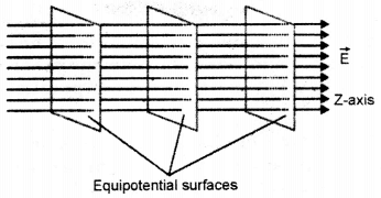 The equipotential surfaces