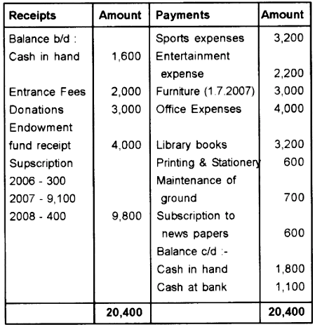 The following is the Receipts and Payments A/c of Neelgiri club for the  year ended . Receipts and payments Account: - Sarthaks eConnect |  Largest Online Education Community