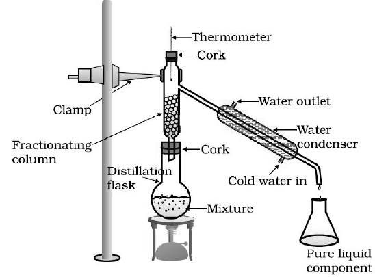 Explain the Method of Fractional distillation. - Sarthaks eConnect ...