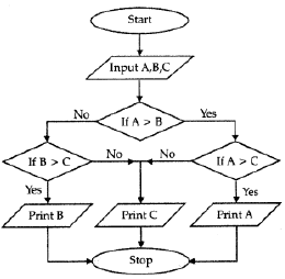 Draw the flowchart to print the largest of any three numbers ...