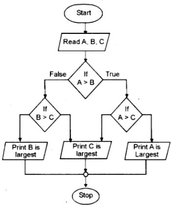 Draw a flow chart to find the largest of three numbers. - Sarthaks ...