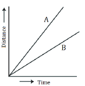 Fig. 13.15 shows the distance-time graph for the motion of two vehicles ...