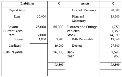 Balance Sheet Of Ram And Shyam Who Shares Profits In Proportion To Their Capitals As At 31st March 2018 Is Sarthaks Econnect Largest Online Education Community