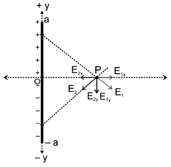 if E1 and E2 is shown and it is mentioned that E1 and E2 are equal and direction