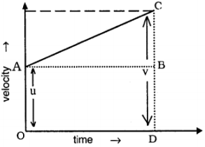 Derive an expression for the velocity of the particle after covering ...