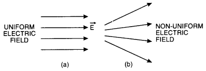 A uniform and a non-uniform electric field