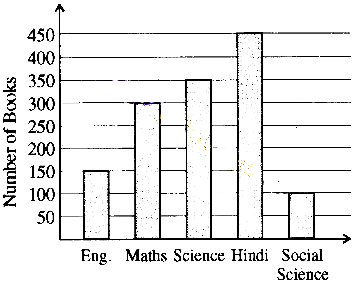 Given bar graph shows the number of books of difference subjects kept in a library. Study it and answer the following questions :     How many Hindi books are kept in the library ?