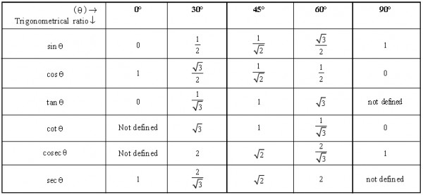 Trigonometry Formulas For Class 10 - Sarthaks eConnect | Largest Online ...