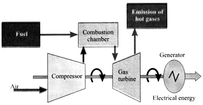 Gas turbine - Energy Education