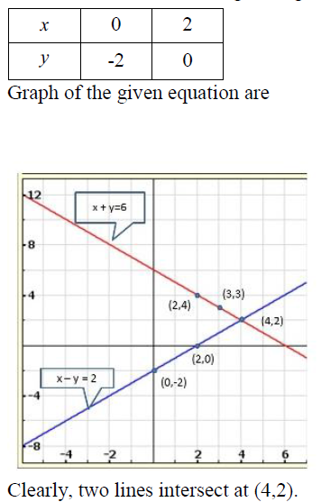 How To Graph Linear Equation X Y 2 Tessshebaylo