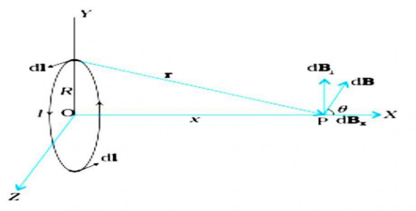 magnetic field at a point along the axis of circular coil