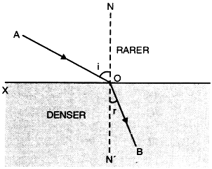 The phenomenon of bending of rays of light