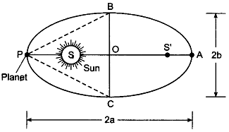 Law of Areas