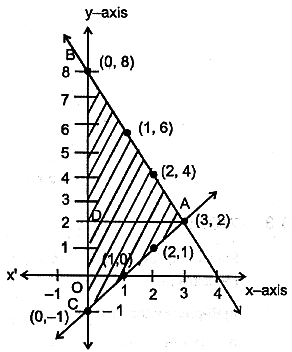 Solve The Following System Of Linear Equations Graphically X Y 1 2x Y 8 Shade The Area Sarthaks Econnect Largest Online Education Community